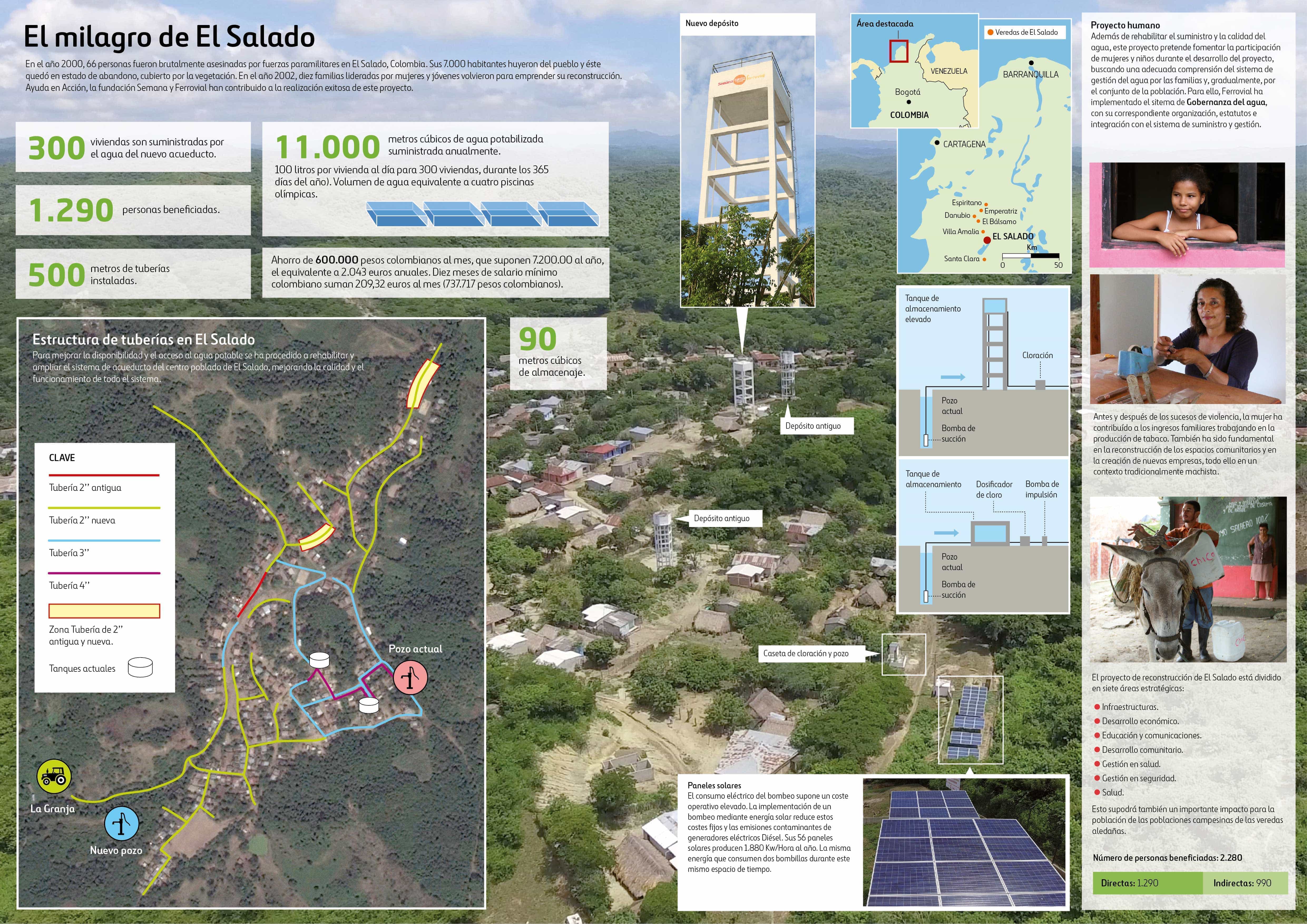 Infografía del proyecto realizado por Ayuda en Acción, Fundación Semana y Ferrovial en El Salado, Colombia.