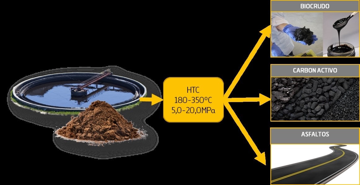 MIT CADAGUA Valorización de Fangos mediante Carbonatación Hidrotermal