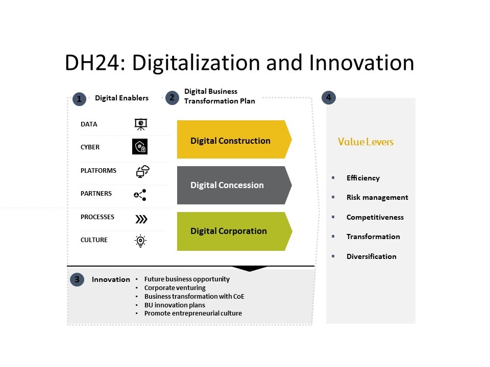 Comprehensive Digital Transformation